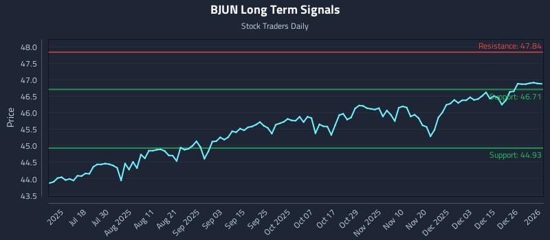 BJUN Long Term Analysis for January 4 2026