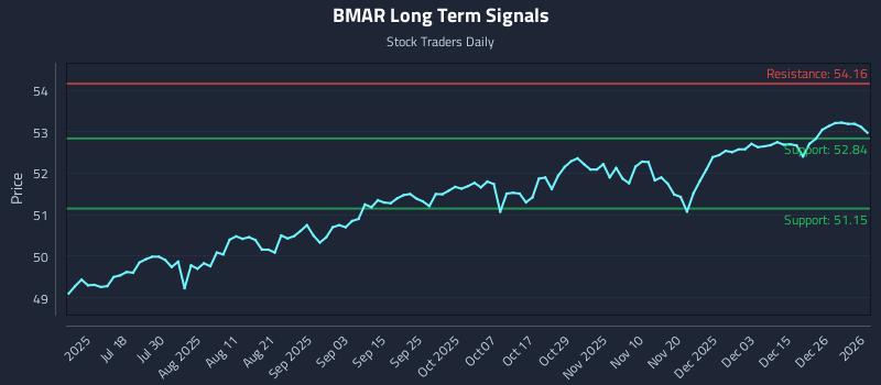 BMAR Long Term Analysis for January 4 2026