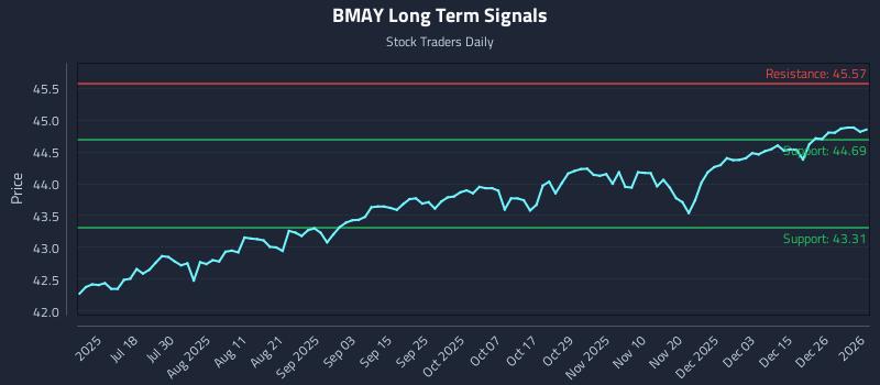 BMAY Long Term Analysis for January 4 2026 BMAY Long Term Analysis for January 4 2026