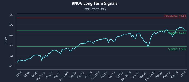 BNOV Long Term Analysis for January 4 2026