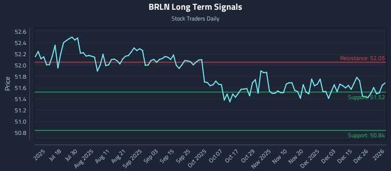 BRLN Long Term Analysis for January 4 2026