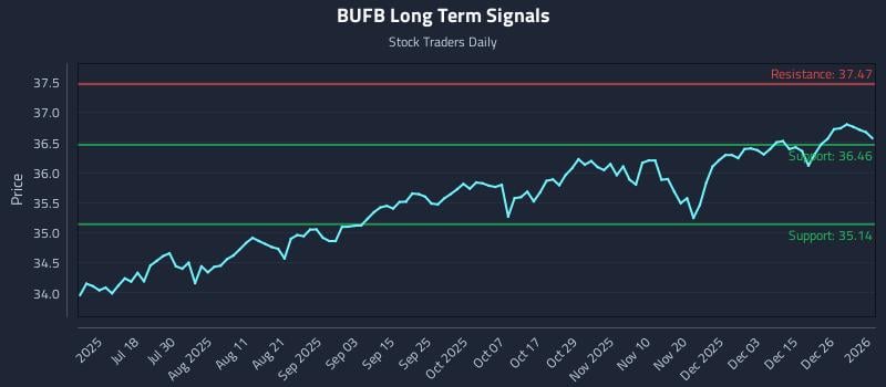 BUFB Long Term Analysis for January 4 2026