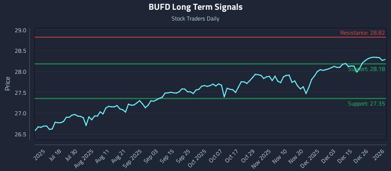BUFD Long Term Analysis for January 4 2026