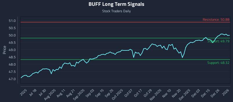BUFF Long Term Analysis for January 4 2026