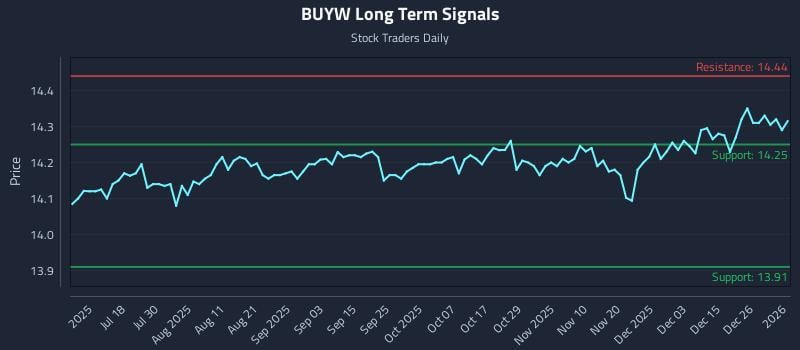 BUYW Long Term Analysis for January 4 2026