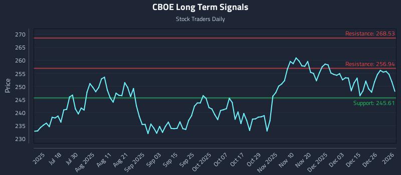 CBOE Long Term Analysis for January 4 2026