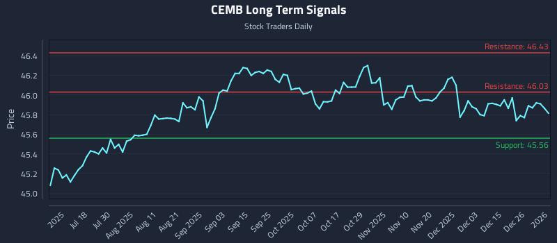 CEMB Long Term Analysis for January 4 2026