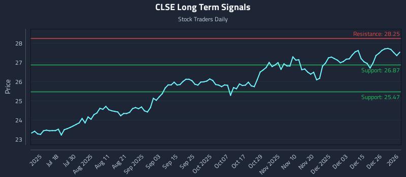 CLSE Long Term Analysis for January 4 2026