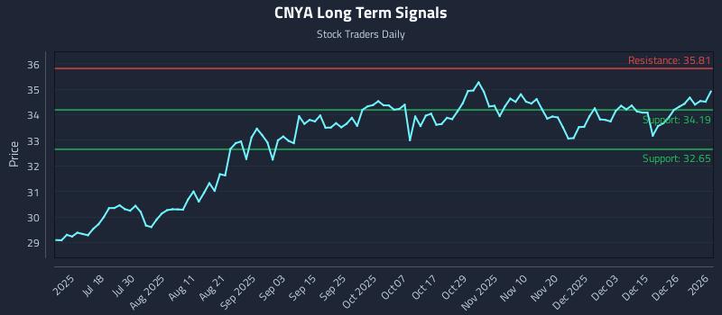 CNYA Long Term Analysis for January 4 2026