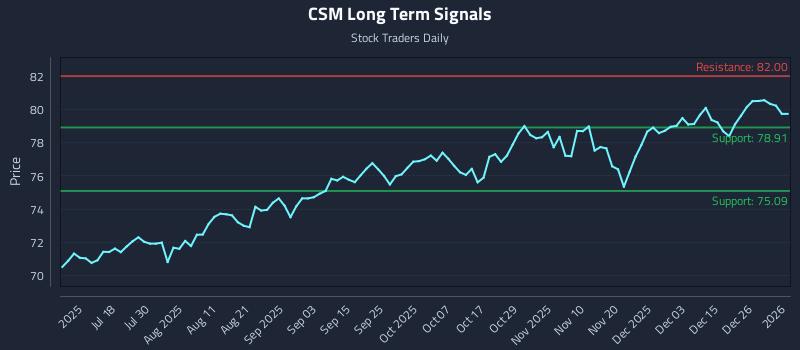 CSM Long Term Analysis for January 4 2026 CSM Long Term Analysis for January 4 2026