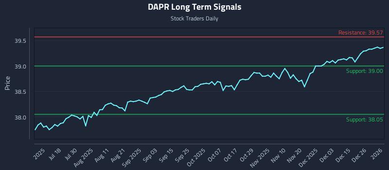 DAPR Long Term Analysis for January 4 2026 DAPR Long Term Analysis for January 4 2026