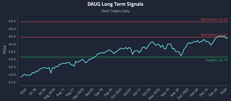 DAUG Long Term Analysis for January 4 2026