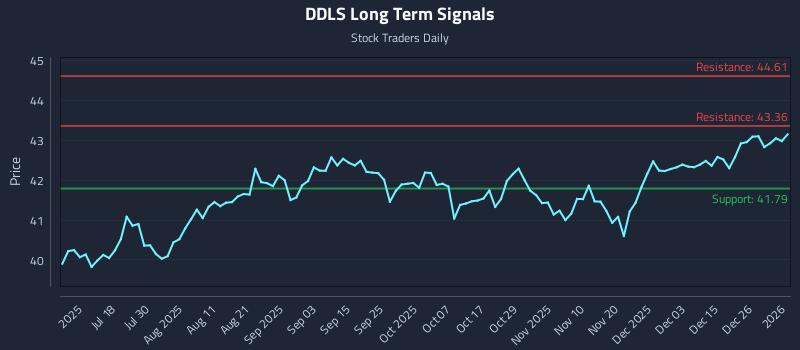 DDLS Long Term Analysis for January 4 2026