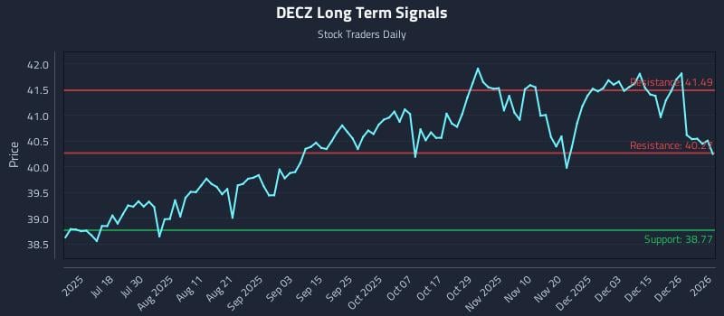 DECZ Long Term Analysis for January 4 2026 DECZ Long Term Analysis for January 4 2026