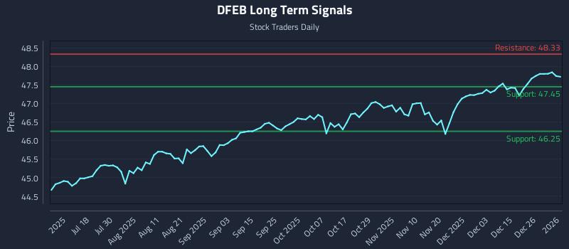 DFEB Long Term Analysis for January 4 2026