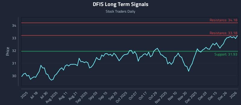 DFIS Long Term Analysis for January 4 2026