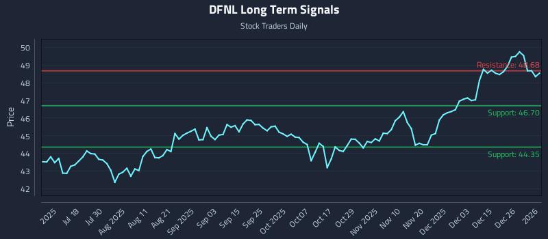 DFNL Long Term Analysis for January 4 2026