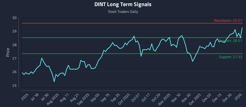 DINT Long Term Analysis for January 4 2026