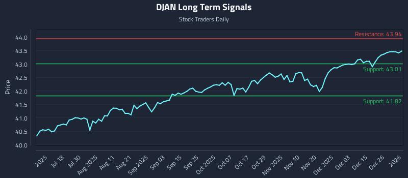 DJAN Long Term Analysis for January 4 2026