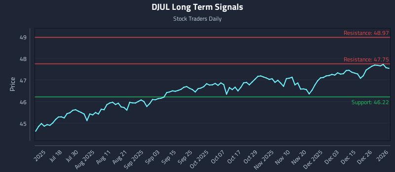 DJUL Long Term Analysis for January 4 2026 DJUL Long Term Analysis for January 4 2026