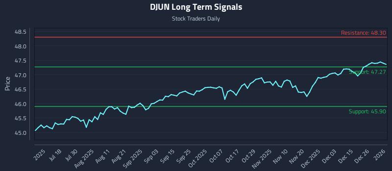 DJUN Long Term Analysis for January 4 2026