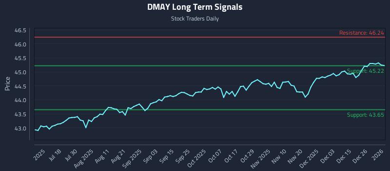 DMAY Long Term Analysis for January 4 2026