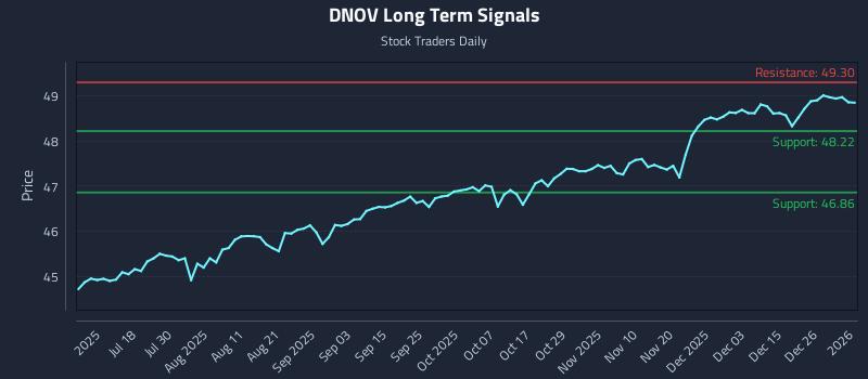 DNOV Long Term Analysis for January 4 2026 DNOV Long Term Analysis for January 4 2026