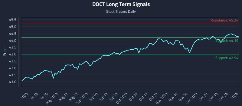 DOCT Long Term Analysis for January 4 2026