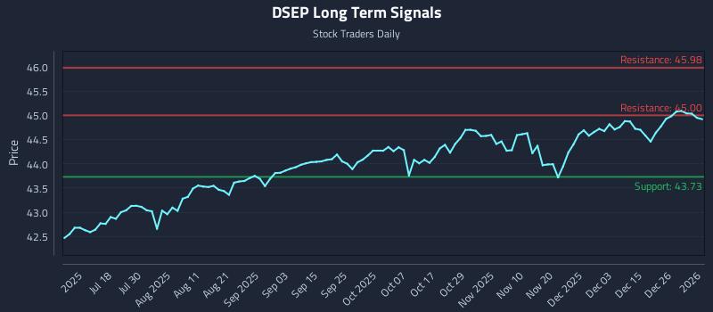 DSEP Long Term Analysis for January 4 2026