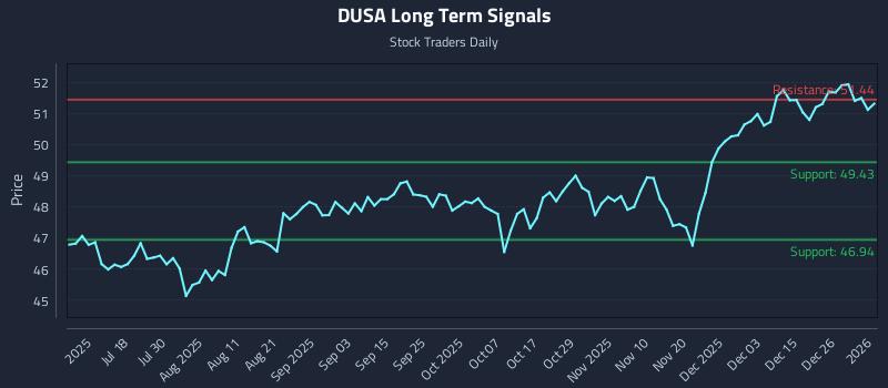 DUSA Long Term Analysis for January 4 2026