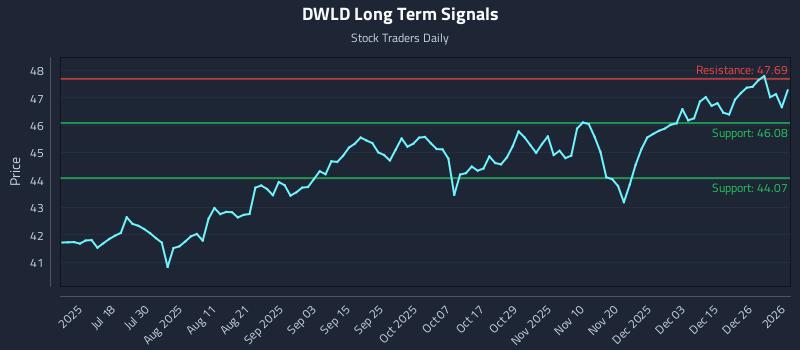 DWLD Long Term Analysis for January 4 2026