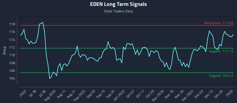 EDEN Long Term Analysis for January 4 2026