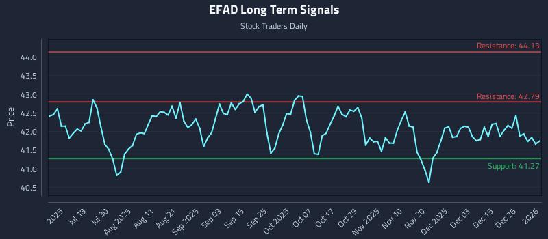 EFAD Long Term Analysis for January 4 2026 EFAD Long Term Analysis for January 4 2026