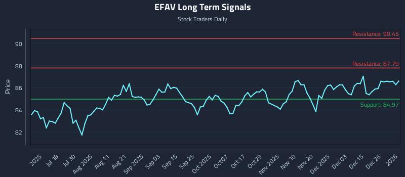 EFAV Long Term Analysis for January 4 2026