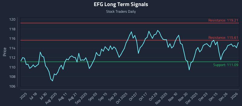 EFG Long Term Analysis for January 4 2026