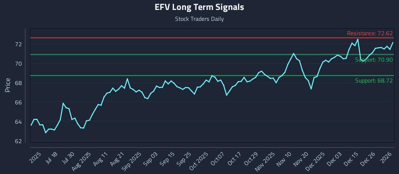 EFV Long Term Analysis for January 4 2026