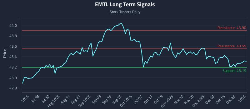 EMTL Long Term Analysis for January 4 2026 EMTL Long Term Analysis for January 4 2026
