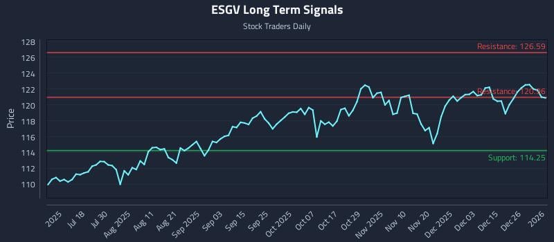 ESGV Long Term Analysis for January 4 2026