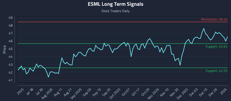 ESML Long Term Analysis for January 4 2026 ESML Long Term Analysis for January 4 2026