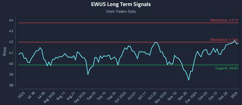 EWUS Long Term Analysis for January 4 2026