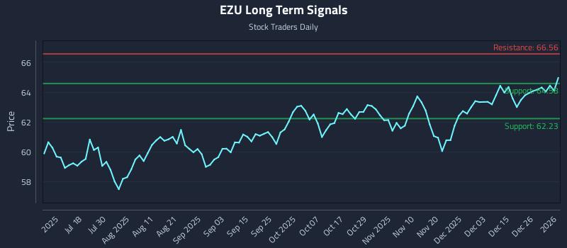 EZU Long Term Analysis for January 4 2026
