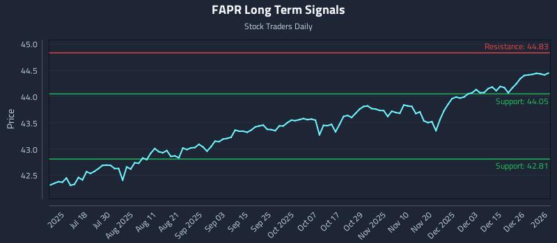 FAPR Long Term Analysis for January 4 2026