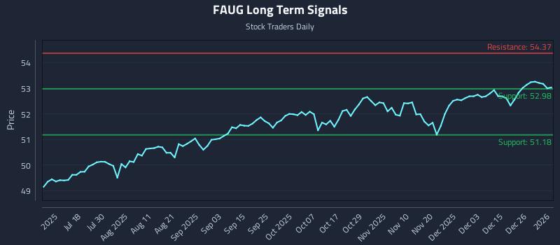 FAUG Long Term Analysis for January 4 2026