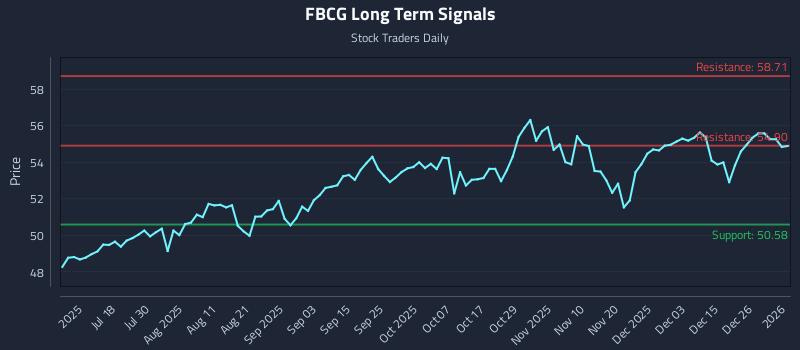 FBCG Long Term Analysis for January 4 2026 FBCG Long Term Analysis for January 4 2026