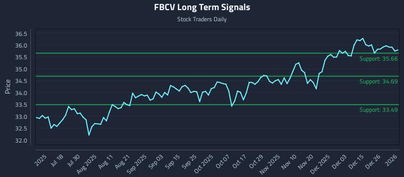 FBCV Long Term Analysis for January 4 2026