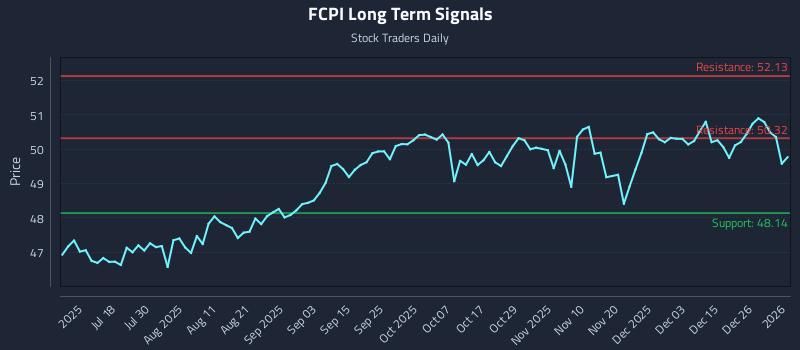 FCPI Long Term Analysis for January 4 2026
