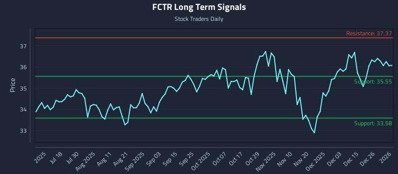 FCTR Long Term Analysis for January 4 2026 FCTR Long Term Analysis for January 4 2026
