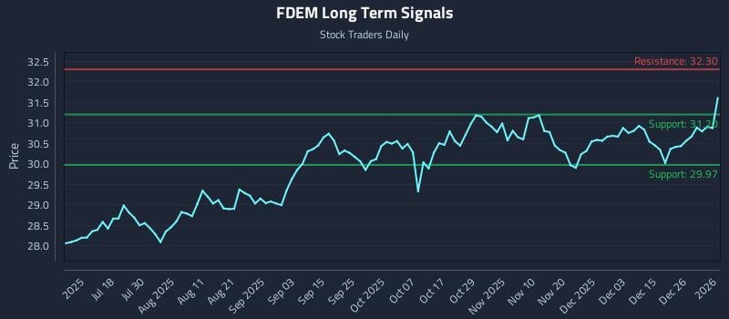 FDEM Long Term Analysis for January 4 2026