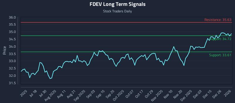 FDEV Long Term Analysis for January 4 2026 FDEV Long Term Analysis for January 4 2026