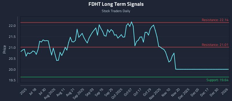 FDHT Long Term Analysis for January 4 2026